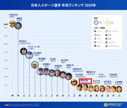 高梨沙羅の年収は1億2000万画像